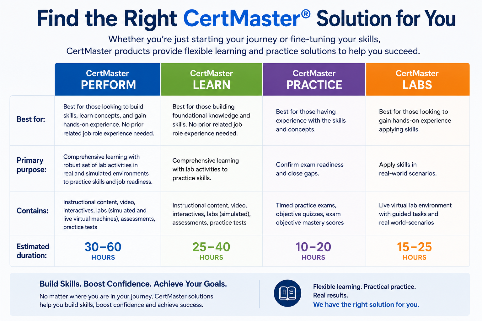 Do You Really Need A+ CertMaster Learn, Labs, and Practice ...
