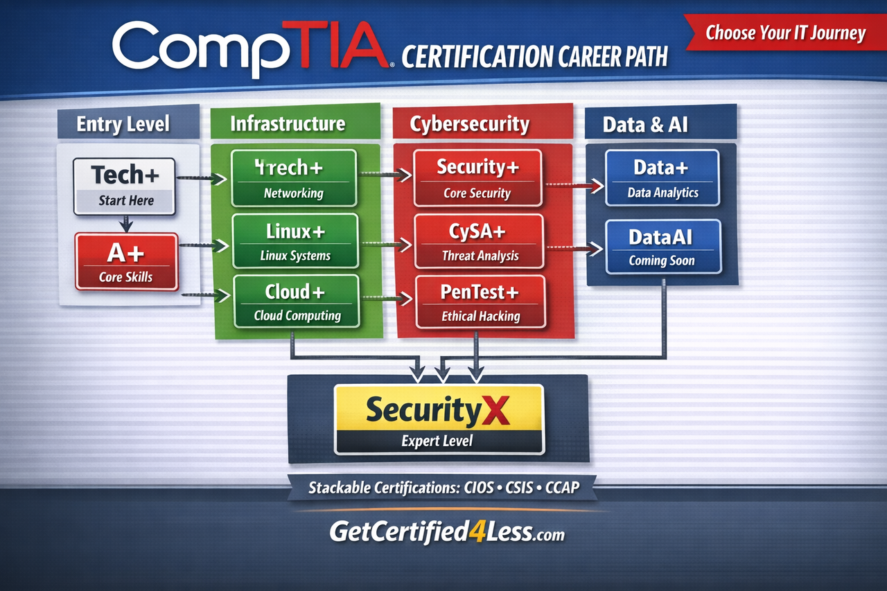 CompTIA Certification Career Path Guide (2026) – Get Certified 4 Less