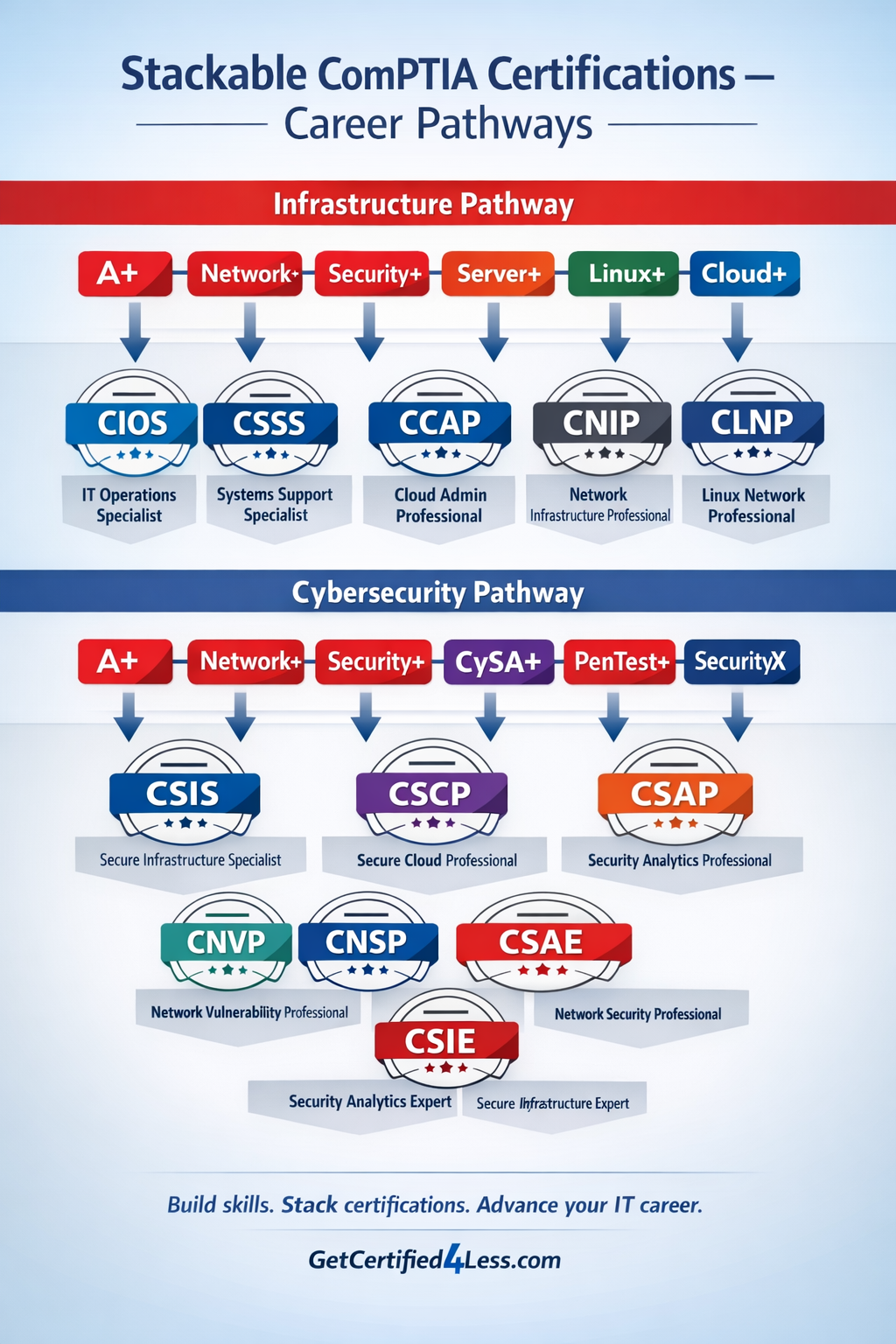 Stackable CompTIA Certifications: Build Your IT Career One Credential at a Time