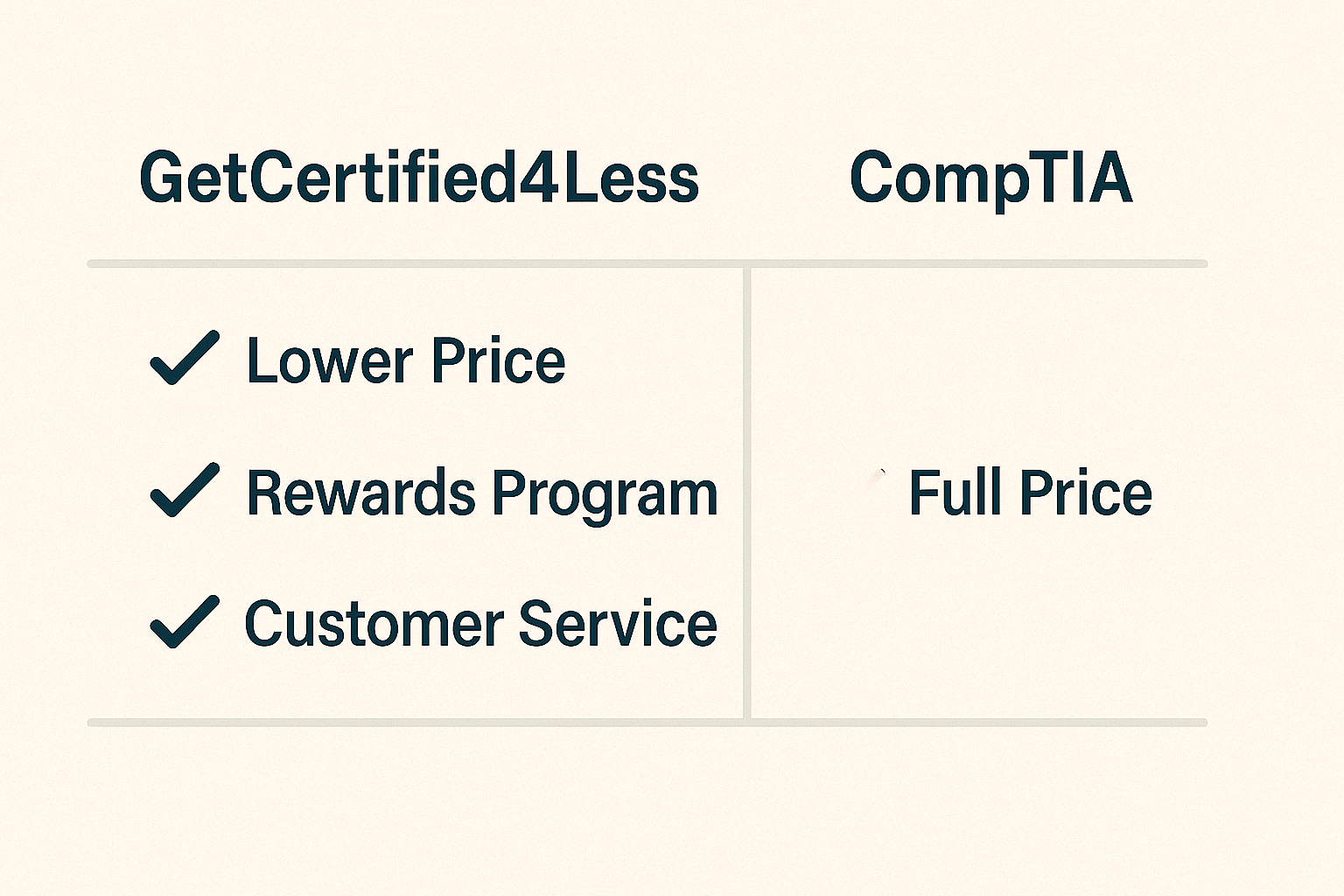 Best Place to Buy CompTIA Exam Vouchers | Save With GetCertified4Less ...