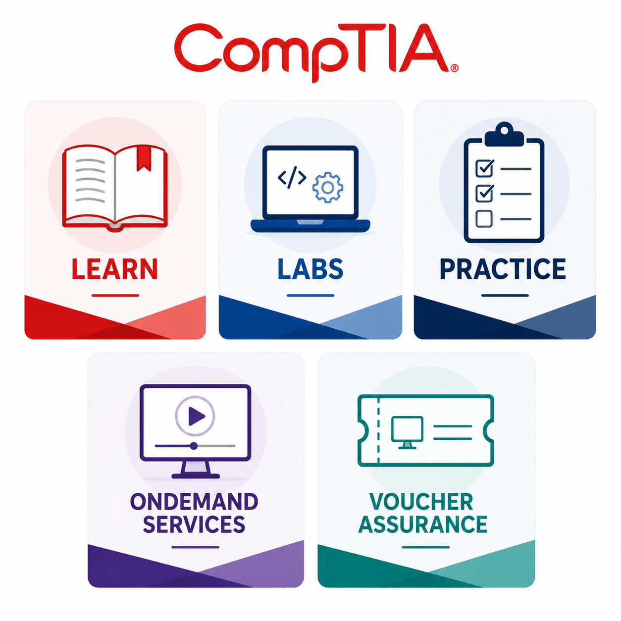 CompTIA Security+ Complete Bundle With on Demand and Retake Assurance